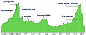 facebook-relationship-ending-chart-timeline