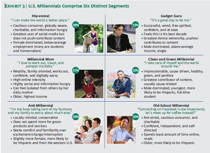 Why do the many different types of Millenials make them hard to market to?