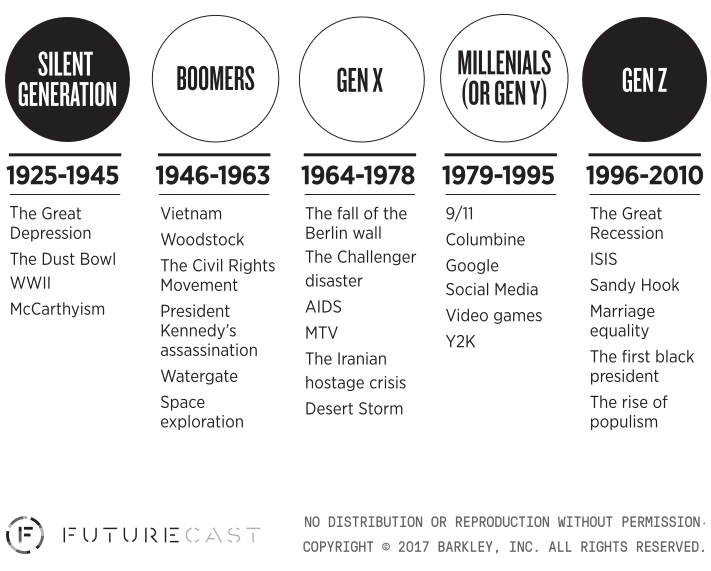 The Birth Years Of Millennials And Generation Z Millennial Marketing