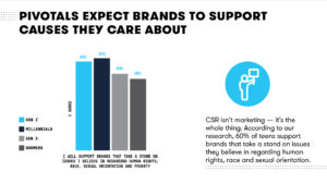Pivotals expect brands to support the causes they care about 