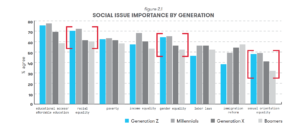 Social Issue Importance by Generation