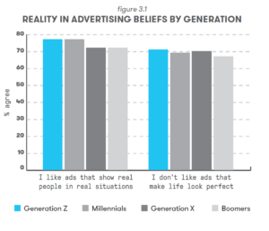 Reality in Advertising Beliefs by Generation