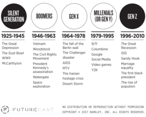 The defining moments of each generation